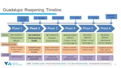 A roadmap showing the six phases for full light-rail service restoration. A roadmap showing the six phases for full light-rail service restoration.