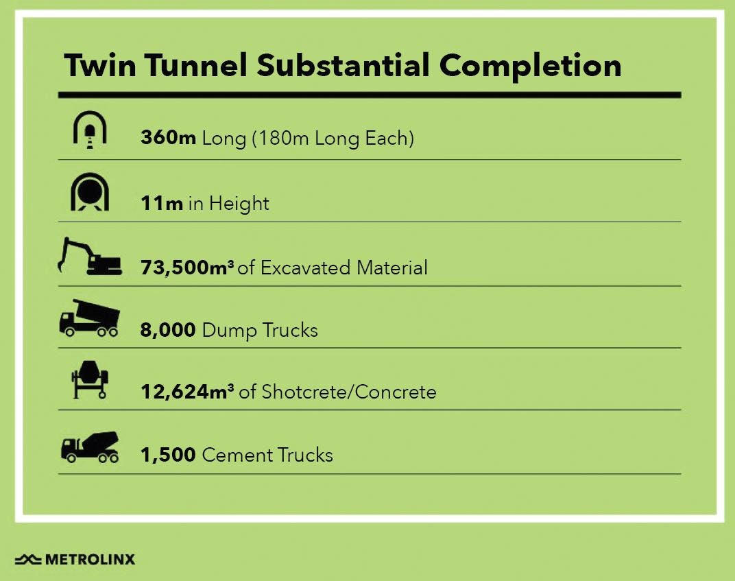 Hwy401 409 Tunnelstats Credit Metrolinx