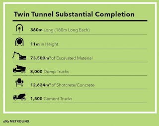 Hwy401 409 Tunnelstats Credit Metrolinx