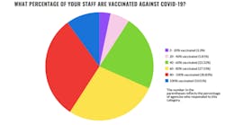 A chart showing what percentage of staff are fully vaccinated per CTAA&apos;s survey.
