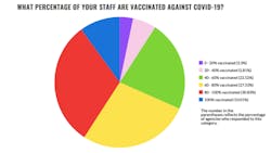 A chart showing what percentage of staff are fully vaccinated per CTAA's survey. A chart showing what percentage of staff are fully vaccinated per CTAA's survey.