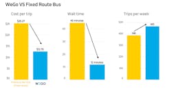 WeGo reduced cost per trip, wait time, and grew total trips when compared against the underperforming fixed route services it replaced WeGo reduced cost per trip, wait time, and grew total trips when compared against the underperforming fixed route services it replaced