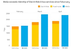 WeGo grows in popularity over time when compared to remaining fixed route services and Dial-a-Ride service