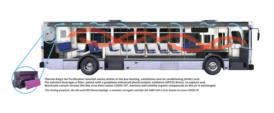 Thermo King’s Air Purification Solution | Mass Transit