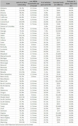 A table with all transit related data included in USDOT's fact sheets on the BID for all 50 states plus the District of Columbia. A table with all transit related data included in USDOT's fact sheets on the BID for all 50 states plus the District of Columbia.