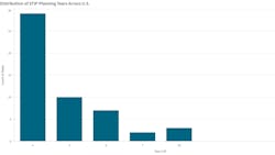 While a few states have STIPs as long as 10 years, most keep them to four years. While a few states have STIPs as long as 10 years, most keep them to four years.