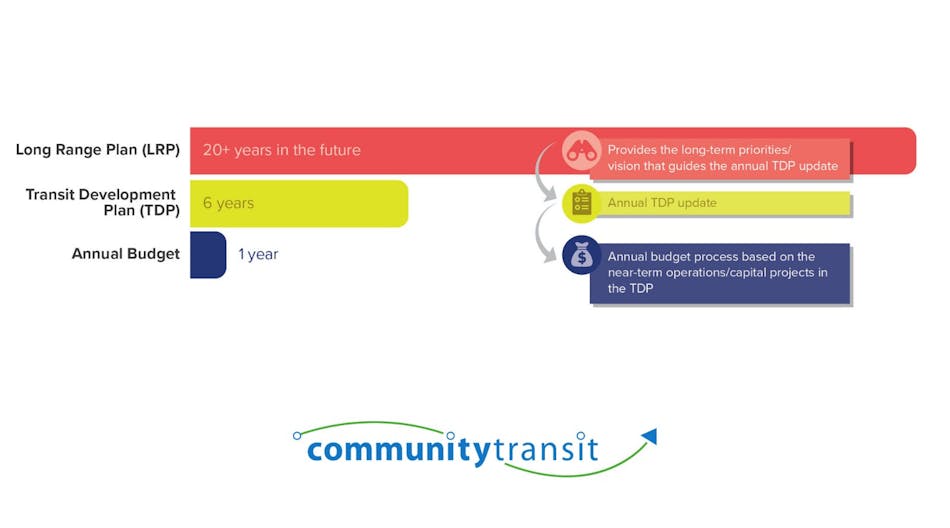 Community Transit Long Range Plan