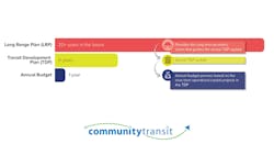 Community Transit Long Range Plan 6202a17d87d86 Community Transit Long Range Plan 6202a17d87d86
