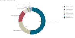 A visual representation of the planned spending in STIPs broken down into business areas. A visual representation of the planned spending in STIPs broken down into business areas.