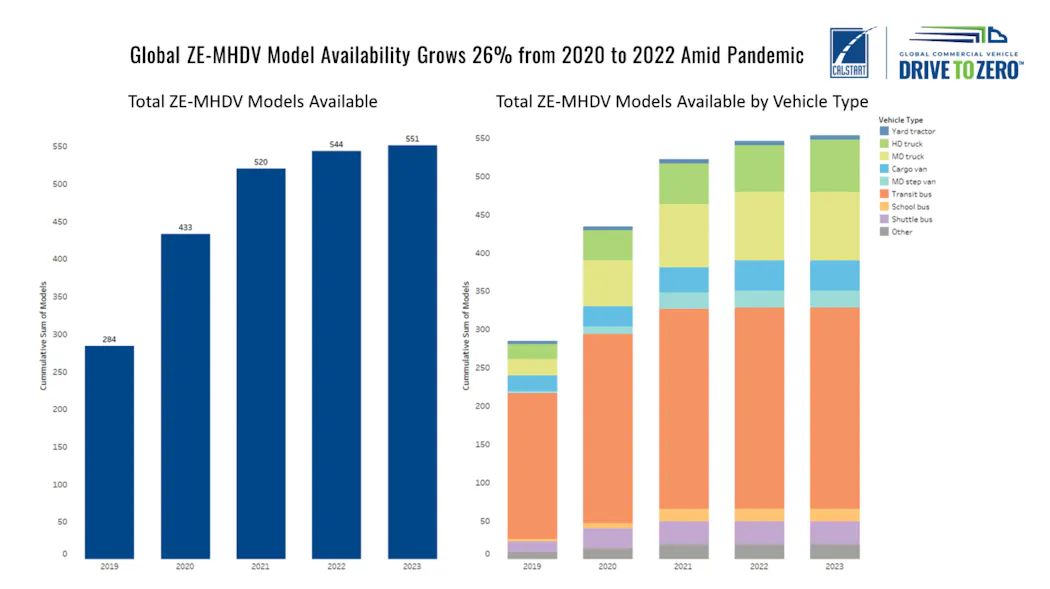 New CALSTART Data Tracks 26 Percent Growth Of Zero emission Truck Bus 