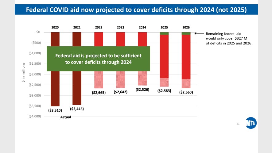 A slide from the July 2022 Financial Plan shows the fiscal outlook through 2026.