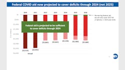 A slide from the July 2022 Financial Plan shows the fiscal outlook through 2026. A slide from the July 2022 Financial Plan shows the fiscal outlook through 2026.
