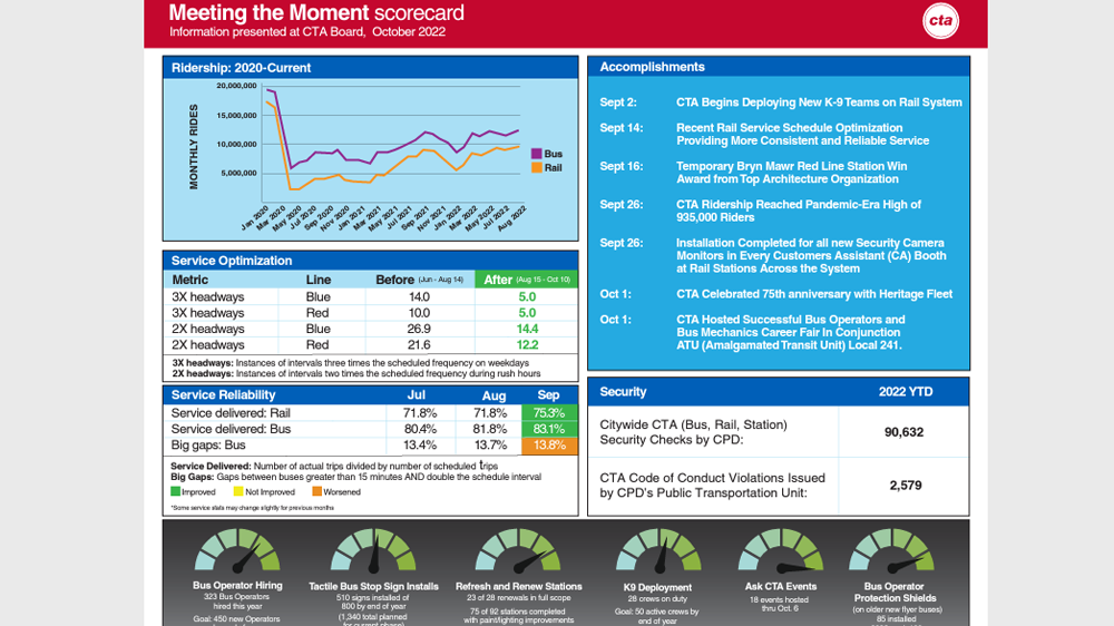 A copy of the CTA's October Meeting the Moment scorecard.