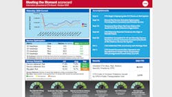 A copy of the CTA's October Meeting the Moment scorecard. A copy of the CTA's October Meeting the Moment scorecard.