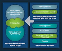 Transit agencies must ensure that their cybersecurity plans address both the traditional information technology (IT) systems and the operational technology (OT) or industrial control systems (ICS).