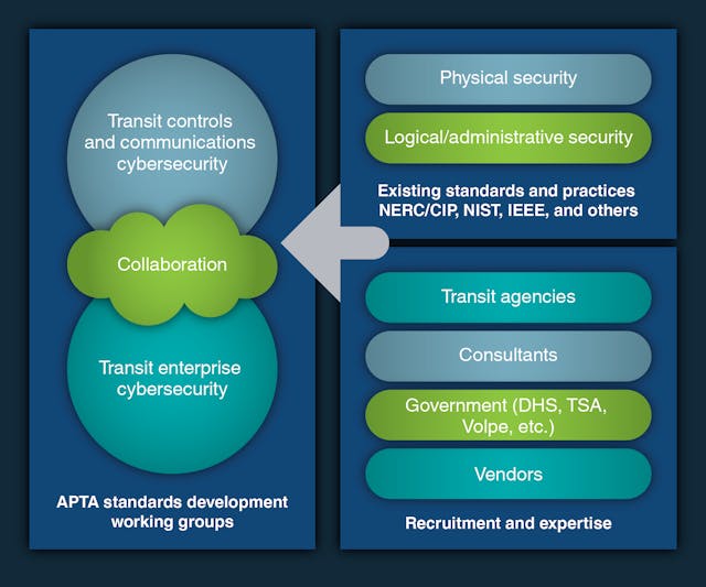 Transit agencies must ensure that their cybersecurity plans address both the traditional information technology (IT) systems and the operational technology (OT) or industrial control systems (ICS).