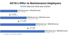 A chart showing OCTA&apos;s latest offer during contract negotiations with Teamsters Local 952, which represents 150 mechanics, machinists and service workers employed by the authority.
