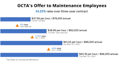 A chart showing OCTA's latest offer during contract negotiations with Teamsters Local 952, which represents 150 mechanics, machinists and service workers employed by the authority. A chart showing OCTA's latest offer during contract negotiations with Teamsters Local 952, which represents 150 mechanics, machinists and service workers employed by the authority.