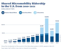 Nacto Shared Micromobility In The Us Nacto Shared Micromobility In The Us