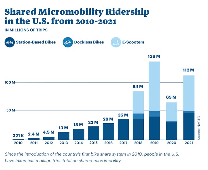 Nacto Shared Micromobility In The Us