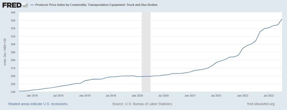 The five-year Producer Price Index Transportation Equipment: Truck and Bus Bodies [WPU1413] shows a quick and steep rise.