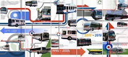 WMATA&apos;s Metrobus 50 year anniversary graphic.