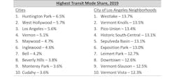 Cities and Neighborhoods with Highest Transit Mode Share, 2019