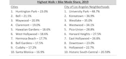 Cities and Neighborhoods with Highest Walk + Bike Mode Share, 2019 Cities and Neighborhoods with Highest Walk + Bike Mode Share, 2019