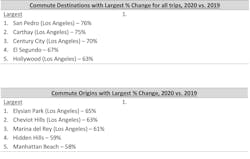Commute changes, 2020 vs 2019