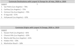 Commute changes, 2020 vs 2019 Commute changes, 2020 vs 2019