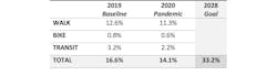 The table below summarizes L.A. Metro&rsquo;s Vision 2028 strategic plan goal of doubling the percent usage of transportation modes other than driving alone (transit, walk and bike) from 16.6 percent in the baseline year of 2019 to 33.2 percent by 2028.
