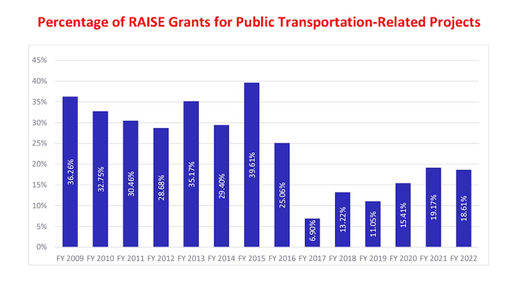 APTA wants transit projects to receive a greater percentage of RAISE