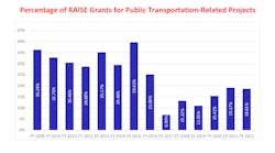 A chart developed by APTA illustrating the percentage of transit projects to be awarded RAISE grants (previously called TIGER and BUILD) between FY 2009 and FY 2022.