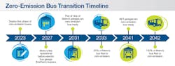 An infographic detailing anticipated key milestones on WMATA&apos;s zero-emission transition timeline.
