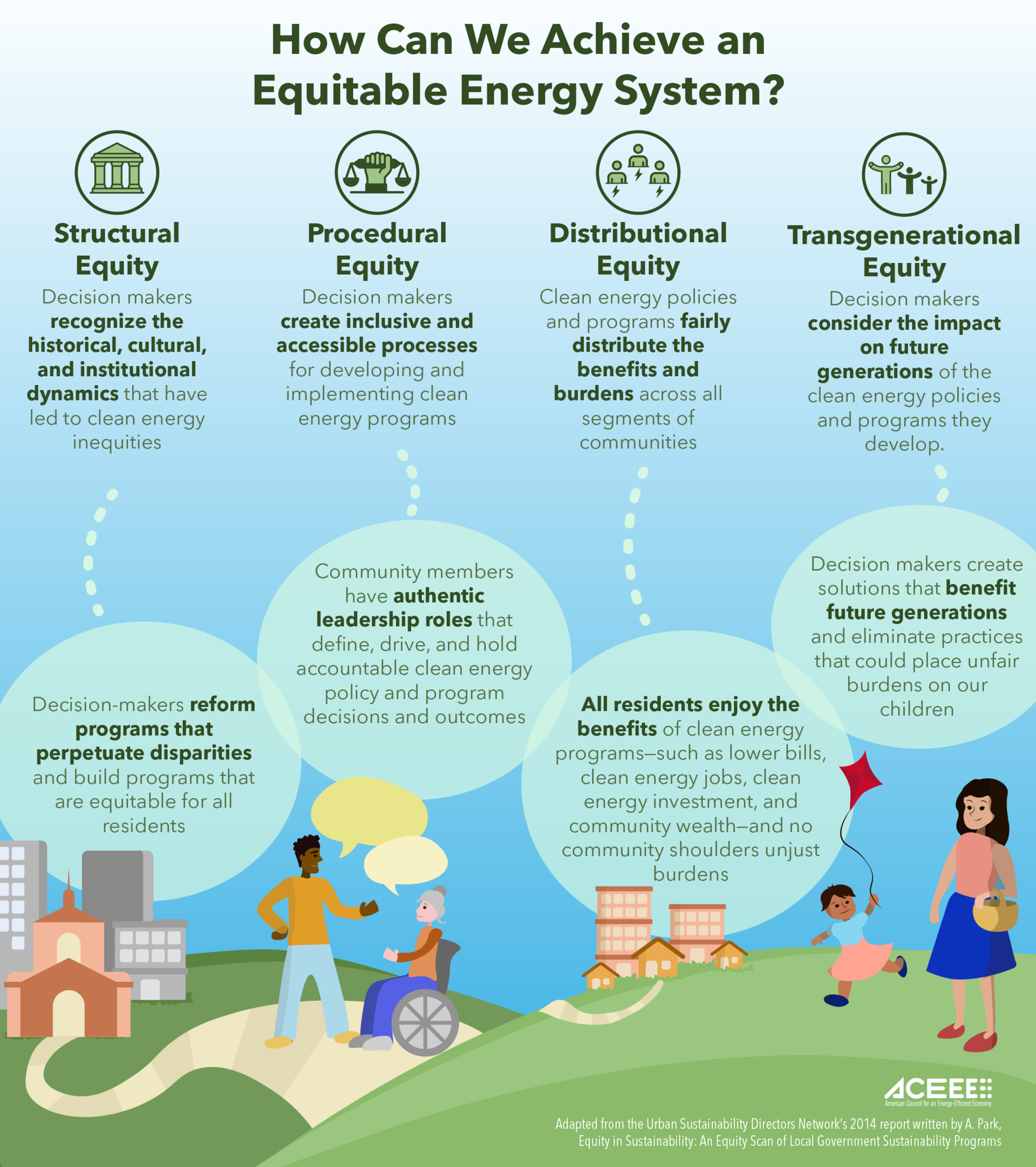 'How can we achieve an equitable energy system' courtesy of ACEEE.