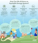 &apos;How can we achieve an equitable energy system&apos; courtesy of ACEEE.