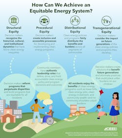 'How can we achieve an equitable energy system' courtesy of ACEEE. 'How can we achieve an equitable energy system' courtesy of ACEEE.