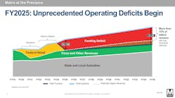 A chart illustrating WMATA&apos;s anticipated growing deficit starting in FY24 through FY35.