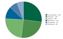 Total U.S. GHG emissions by sector in 2020. Source: EPA