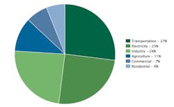 Total U.S. GHG emissions by sector in 2020. Source: EPA Total U.S. GHG emissions by sector in 2020. Source: EPA