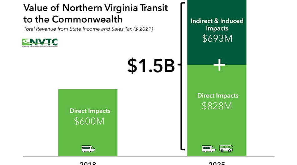The value of transit in northern Virginia in 2018 versus 2025 based on NVTC studies.
