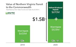 The value of transit in northern Virginia in 2018 versus 2025 based on NVTC studies. The value of transit in northern Virginia in 2018 versus 2025 based on NVTC studies.