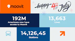 Moovit has expanded its coverage to another 168 cities and towns across 13 U.S. states.