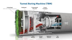 Diagram of a TBM with identification of different parts including the cutterhead, bulkhead, compressed air lock, screw conveyor, excavation chamber, drive motors, thrust rams, segment erector, and tail seals. Diagram of a TBM with identification of different parts including the cutterhead, bulkhead, compressed air lock, screw conveyor, excavation chamber, drive motors, thrust rams, segment erector, and tail seals.