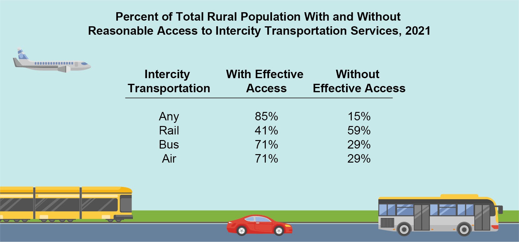 Data released by Bureau of Transportation Statistics shows 85 percent of U.S. rural residents had reasonable access to intercity transportation in 2021.