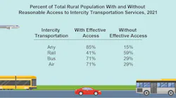 Data released by Bureau of Transportation Statistics shows 85 percent of U.S. rural residents had reasonable access to intercity transportation in 2021.