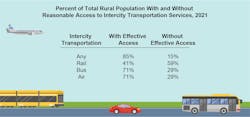 Data released by Bureau of Transportation Statistics shows 85 percent of U.S. rural residents had reasonable access to intercity transportation in 2021. Data released by Bureau of Transportation Statistics shows 85 percent of U.S. rural residents had reasonable access to intercity transportation in 2021.