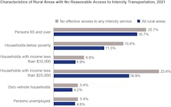 Bar chart showing characteristics of rural areas with no reasonable access to intercity transportation in 2021 Bar chart showing characteristics of rural areas with no reasonable access to intercity transportation in 2021