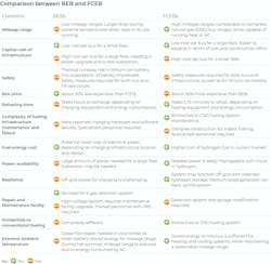 A comparison between BEBs and FCEBs. A comparison between BEBs and FCEBs.