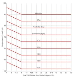 Figure 1. One-third octave band center frequency FTA guidelines. Figure 1. One-third octave band center frequency FTA guidelines.